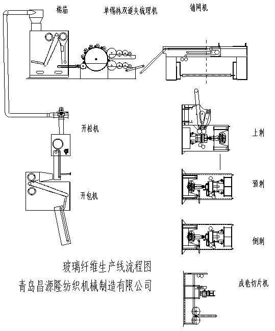 玻璃纖維氈設備/生產(chǎn)線